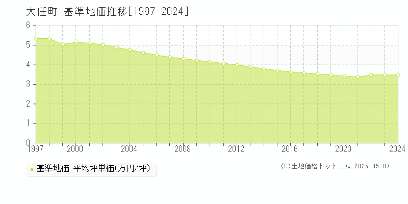 田川郡大任町の基準地価推移グラフ 