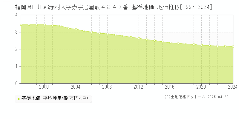 福岡県田川郡赤村大字赤字居屋敷４３４７番 基準地価 地価推移[1997-2024]