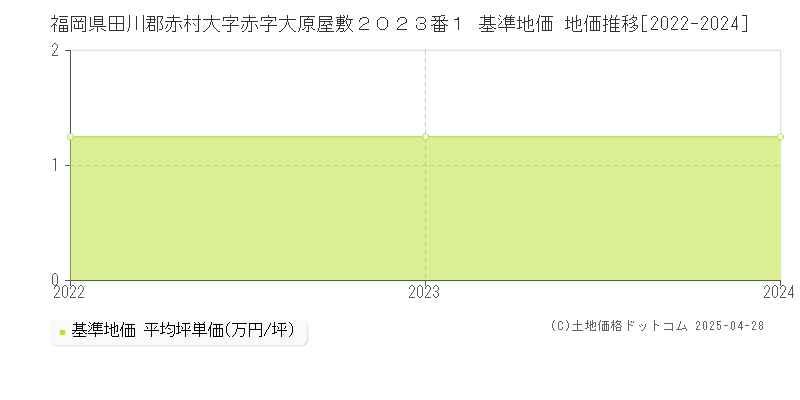 福岡県田川郡赤村大字赤字大原屋敷２０２３番１ 基準地価 地価推移[2022-2024]