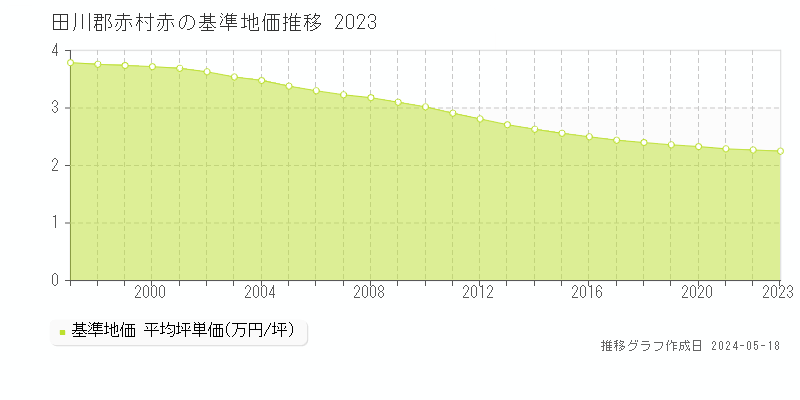 田川郡赤村赤の基準地価推移グラフ 