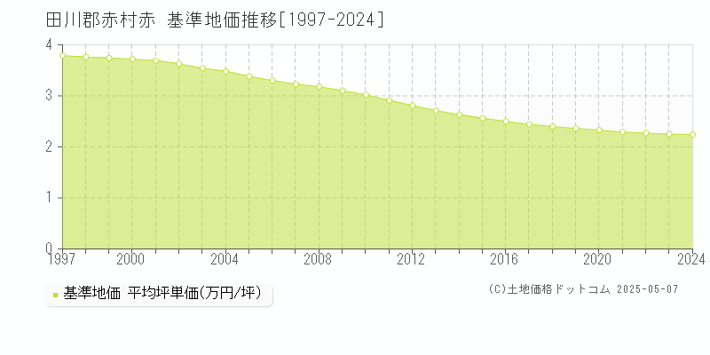 赤(田川郡赤村)の基準地価推移グラフ(坪単価)[1997-2024年]