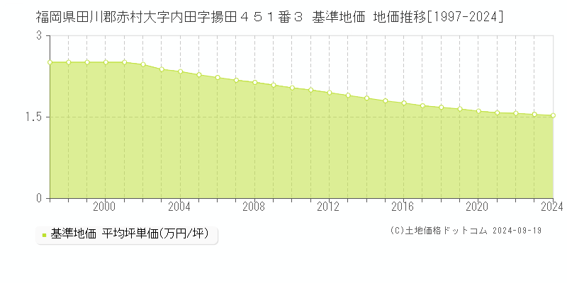 福岡県田川郡赤村大字内田字揚田４５１番３ 基準地価 地価推移[1997-2024]