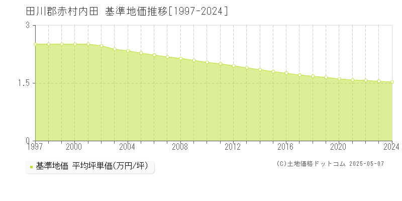 内田(田川郡赤村)の基準地価推移グラフ(坪単価)[1997-2024年]