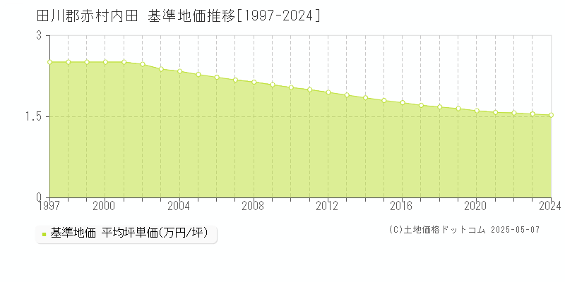 田川郡赤村内田の基準地価推移グラフ 