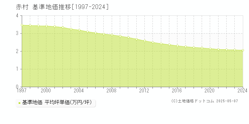 全域(赤村)の基準地価推移グラフ(坪単価)[1997-2024年]