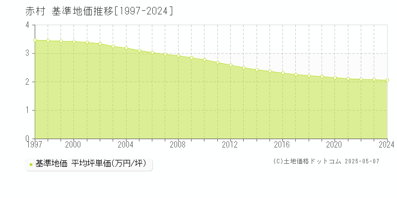 田川郡赤村の基準地価推移グラフ 