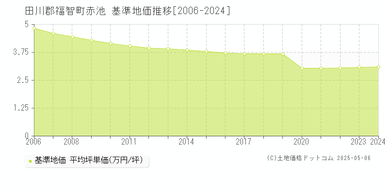 赤池(田川郡福智町)の基準地価推移グラフ(坪単価)[2006-2024年]