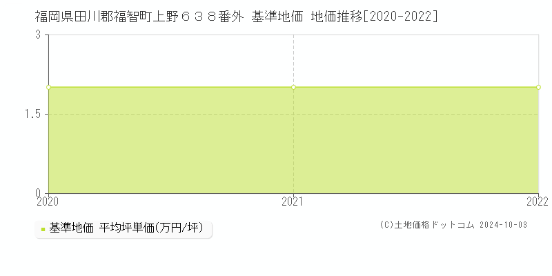福岡県田川郡福智町上野６３８番外 基準地価 地価推移[2020-2022]