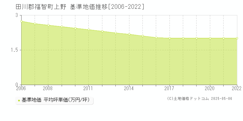 上野(田川郡福智町)の基準地価推移グラフ(坪単価)[2006-2022年]