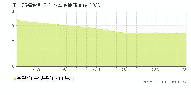 田川郡福智町伊方の基準地価推移グラフ 