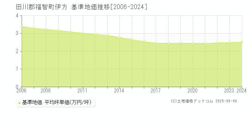 伊方(田川郡福智町)の基準地価推移グラフ(坪単価)[2006-2024年]