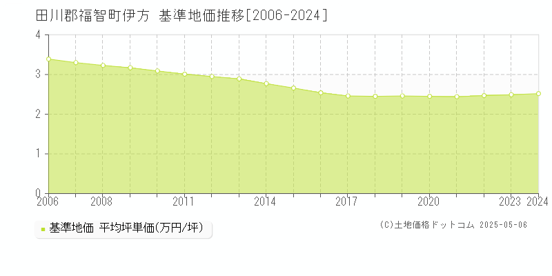 田川郡福智町伊方の基準地価推移グラフ 