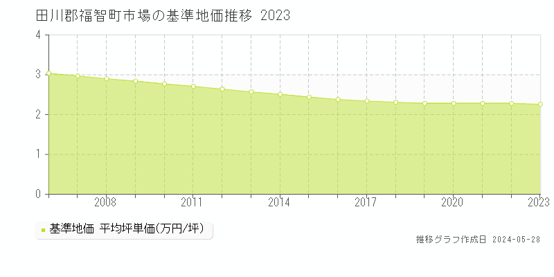 田川郡福智町市場の基準地価推移グラフ 