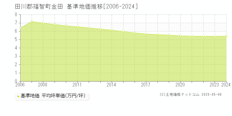 金田(田川郡福智町)の基準地価推移グラフ(坪単価)[2006-2024年]