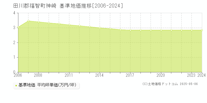 神崎(田川郡福智町)の基準地価推移グラフ(坪単価)[2006-2024年]