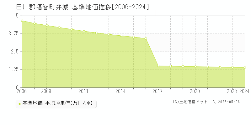 弁城(田川郡福智町)の基準地価推移グラフ(坪単価)[2006-2024年]