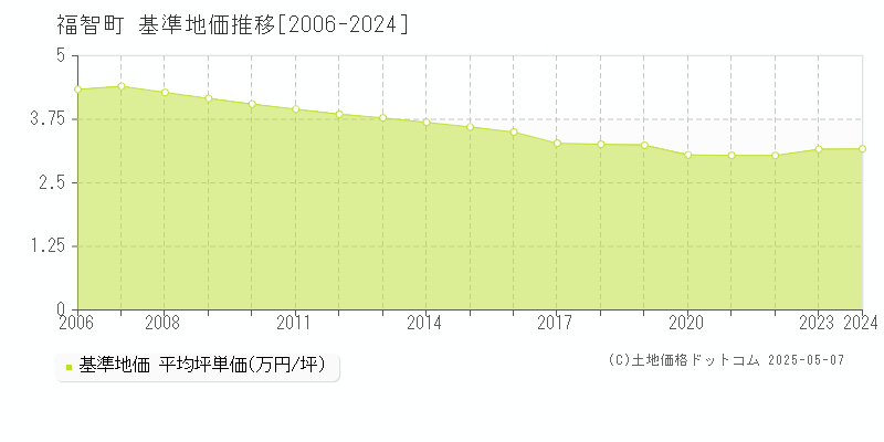 福智町(福岡県)の基準地価推移グラフ(坪単価)[2006-2024年]