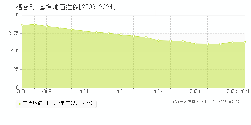 田川郡福智町全域の基準地価推移グラフ 