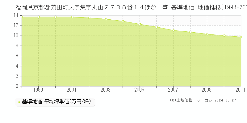 福岡県京都郡苅田町大字集字丸山２７３８番１４ほか１筆 基準地価 地価推移[1998-2011]