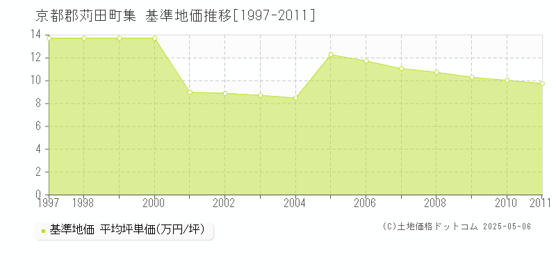 集(京都郡苅田町)の基準地価推移グラフ(坪単価)[1997-2011年]