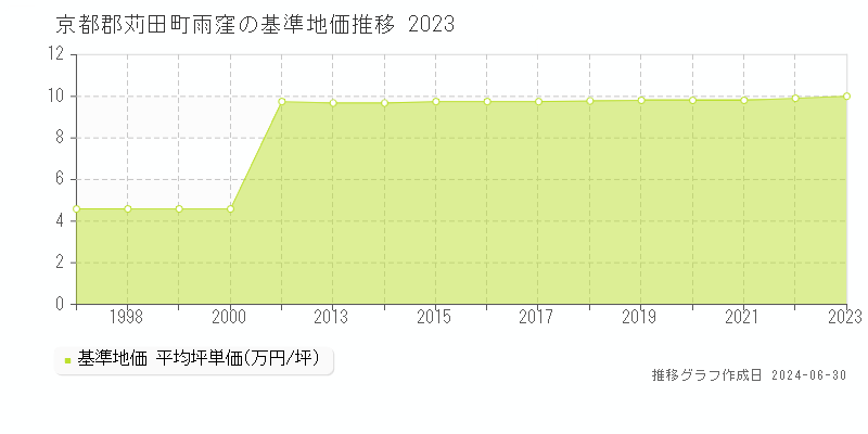 京都郡苅田町雨窪の基準地価推移グラフ 