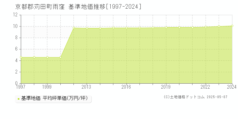 雨窪(京都郡苅田町)の基準地価推移グラフ(坪単価)[1997-2024年]