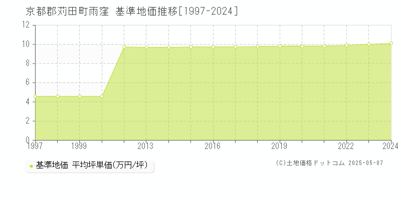 京都郡苅田町雨窪の基準地価推移グラフ 