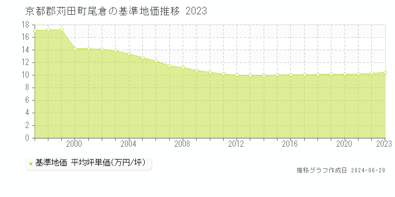 京都郡苅田町尾倉の基準地価推移グラフ 