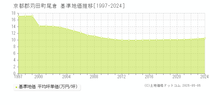 尾倉(京都郡苅田町)の基準地価推移グラフ(坪単価)[1997-2024年]