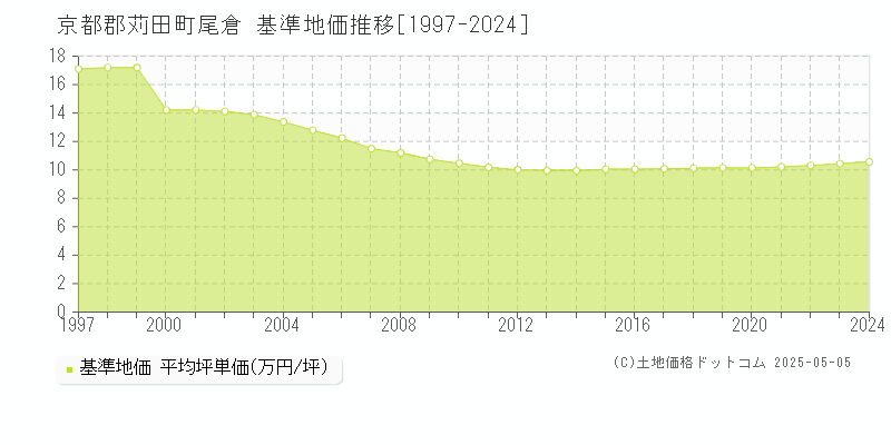 京都郡苅田町尾倉の基準地価推移グラフ 