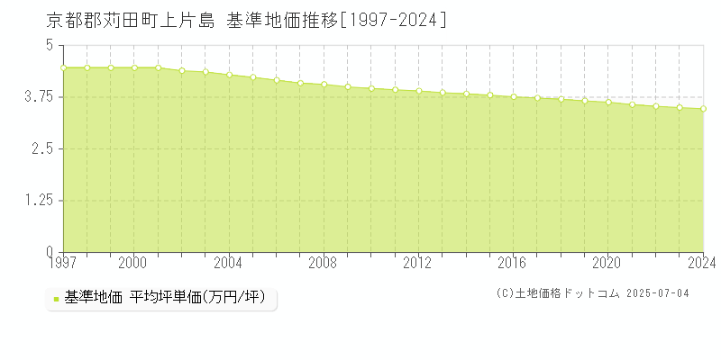 上片島(京都郡苅田町)の基準地価推移グラフ(坪単価)[1997-2024年]