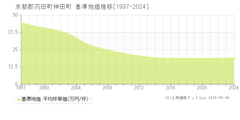 神田町(京都郡苅田町)の基準地価推移グラフ(坪単価)[1997-2024年]