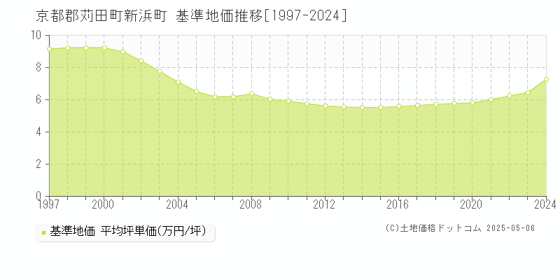 新浜町(京都郡苅田町)の基準地価推移グラフ(坪単価)[1997-2024年]