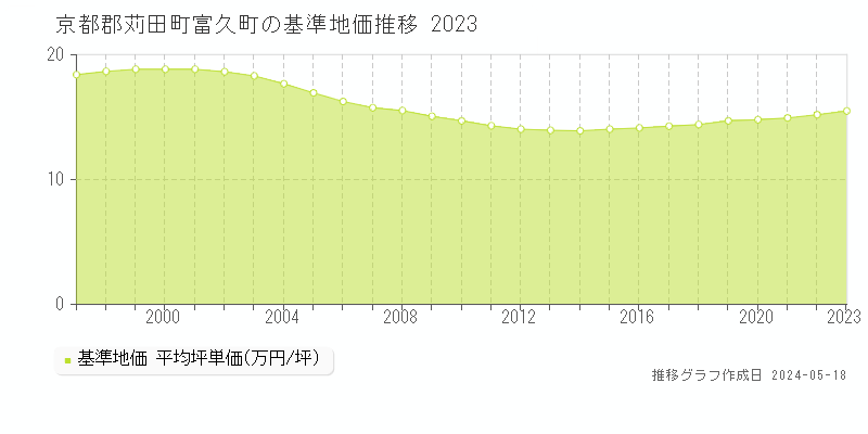 京都郡苅田町富久町の基準地価推移グラフ 