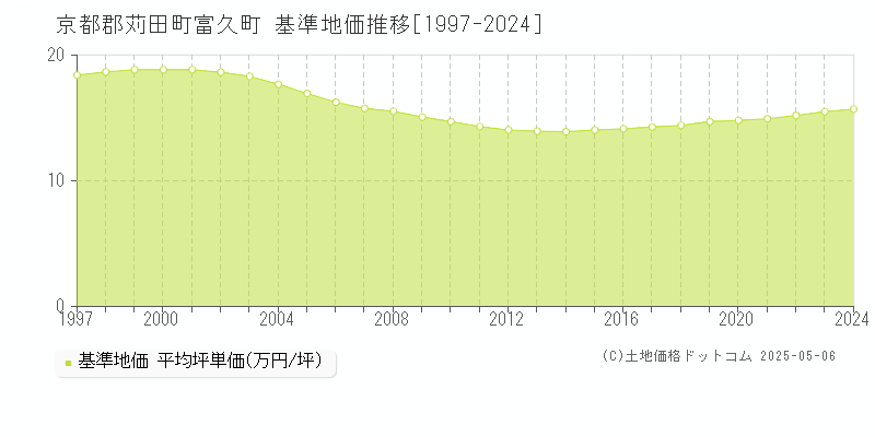 富久町(京都郡苅田町)の基準地価推移グラフ(坪単価)[1997-2024年]