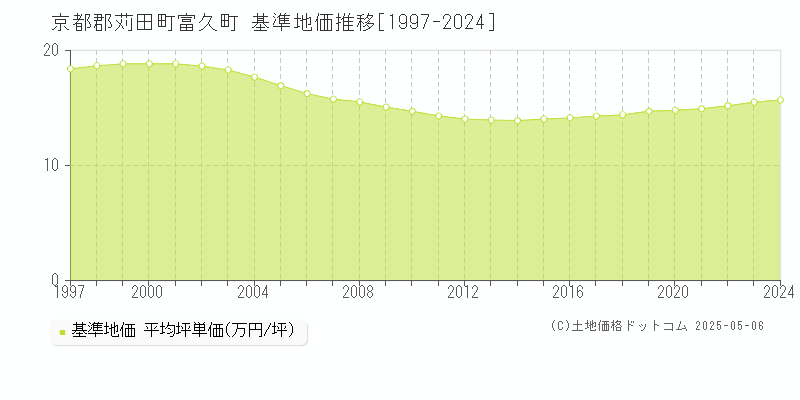 京都郡苅田町富久町の基準地価推移グラフ 