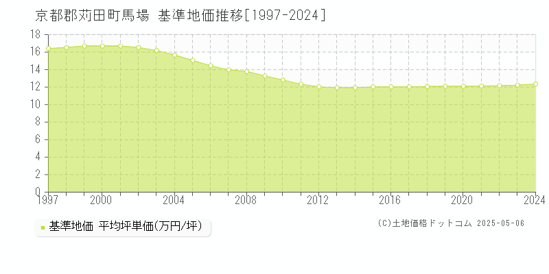 馬場(京都郡苅田町)の基準地価推移グラフ(坪単価)[1997-2024年]
