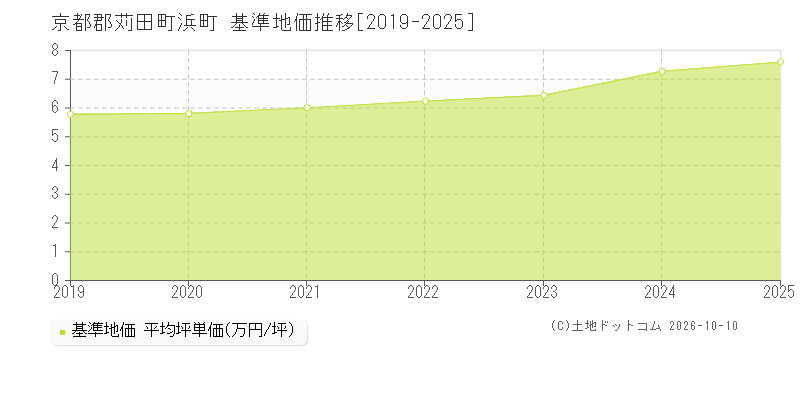 京都郡苅田町浜町の基準地価推移グラフ(坪単価)[2019-2025年]