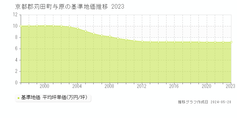 京都郡苅田町与原の基準地価推移グラフ 