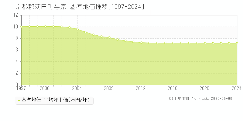 与原(京都郡苅田町)の基準地価推移グラフ(坪単価)[1997-2024年]