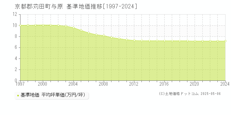 京都郡苅田町与原の基準地価推移グラフ 