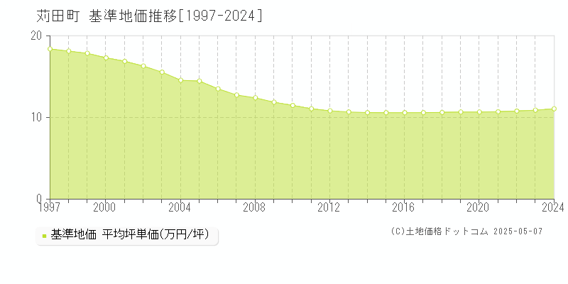 苅田町(福岡県)の基準地価推移グラフ(坪単価)[1997-2024年]