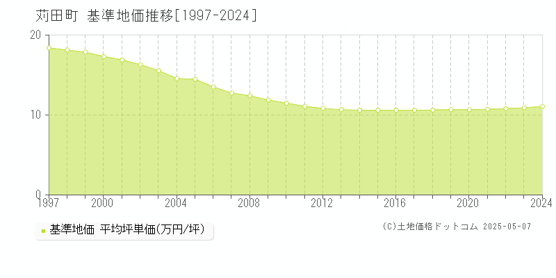 京都郡苅田町の基準地価推移グラフ 