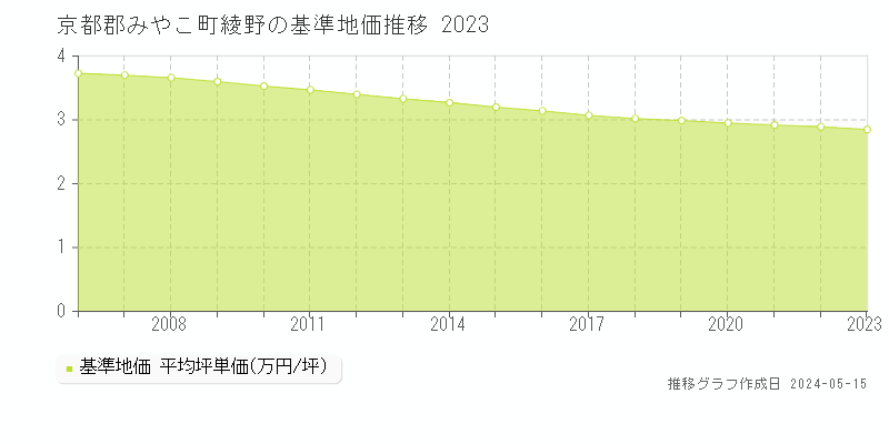 京都郡みやこ町綾野の基準地価推移グラフ 