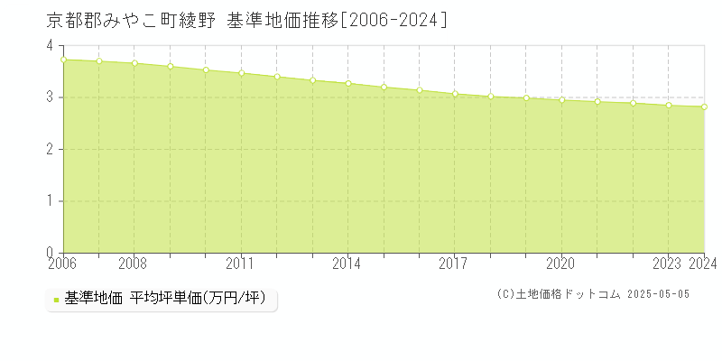 綾野(京都郡みやこ町)の基準地価推移グラフ(坪単価)[2006-2024年]