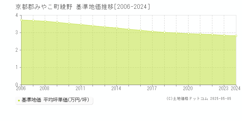 京都郡みやこ町綾野の基準地価推移グラフ 