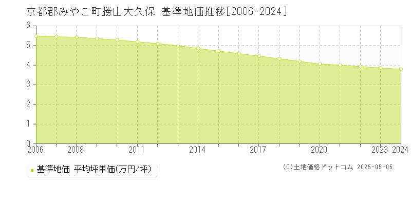 勝山大久保(京都郡みやこ町)の基準地価推移グラフ(坪単価)[2006-2024年]