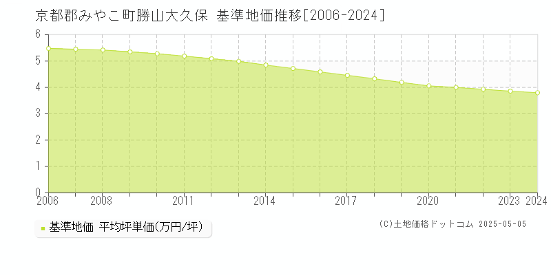 京都郡みやこ町勝山大久保の基準地価推移グラフ 