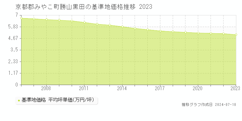 京都郡みやこ町勝山黒田の基準地価推移グラフ 