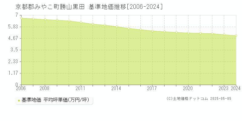 勝山黒田(京都郡みやこ町)の基準地価推移グラフ(坪単価)[2006-2024年]